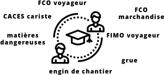 Liste d'exemple de formations